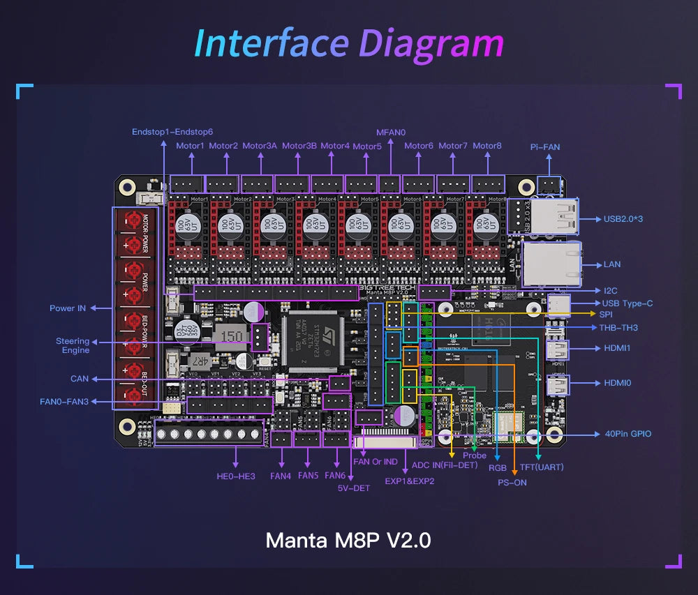 BTT Manta M8P V2.0 Motherboard Kit 32Bit for Klipper Raspberry Pi CM4 Ender 3 Silent High Performance 3D Printer Control Board